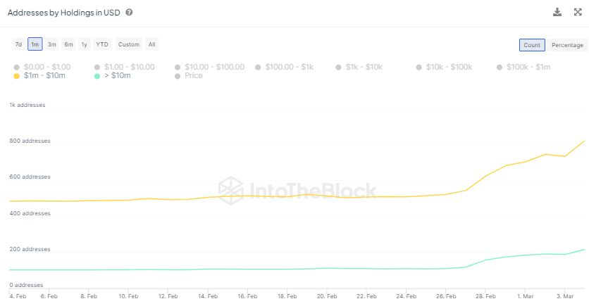 Los millonarios de DOGE se han disparado un 76%