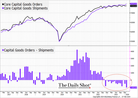 US capital goods orders are increasingly lagging shipments, signaling weaker demand.
