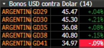 Con variaciones marginales, así amanece los bonos argentinos en Wall Street.