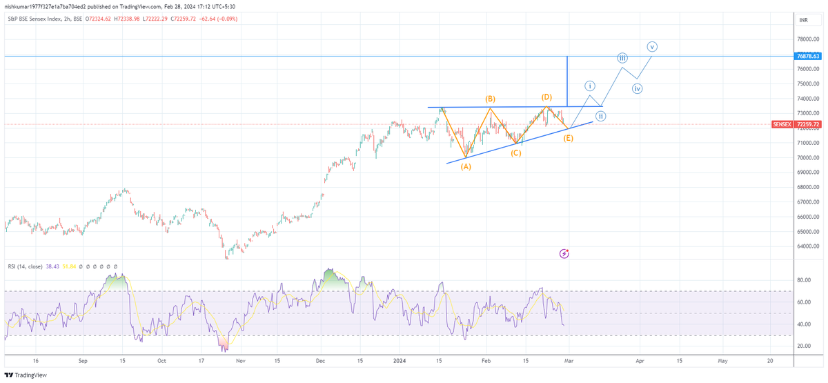nishkumar1977's tweet photo. Everybody analyses #Nifty but no one analyses the poor #Sensex which makes life far more easy!! https://t.co/aDWGxReiR8