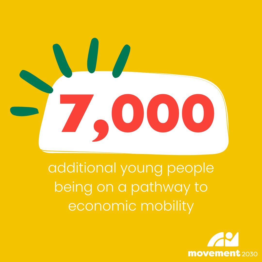 Movement 2030 sees 7,000 more youth on the path to economic mobility in Spartanburg County. Discover our plan for progress at movement2030.org #movement2030 #everyonecanthrivehere #spartanburgsc