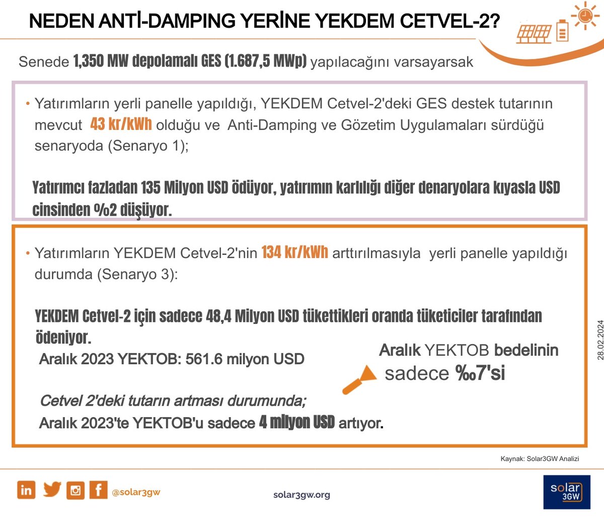 Detaylarını infografiklerimizde görebileceğiniz analizimiz de gösteriyor ki, güncellenmiş bir YEKDEM Cetvel-2 fiyatı ile yerli panel üretimini desteklemek, her paydaşın daha fazla fayda göreceği bir yöntem. 
#solar3GW #gunesbizeyeter #gunesenerjisi #solarpower #GES #YEKDEM
