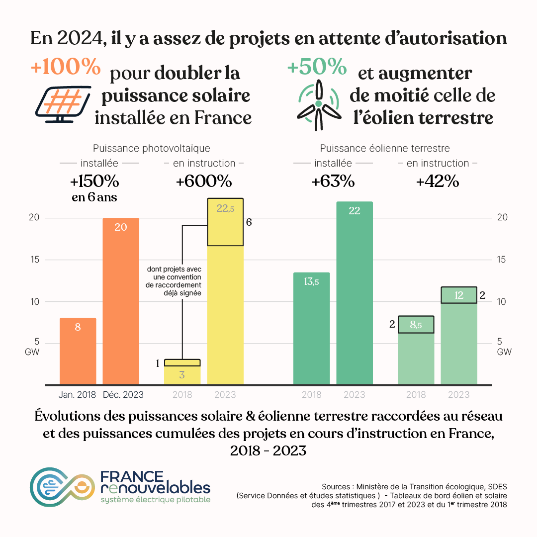 f_renouvelables's tweet photo. [#Accélération] Avec les projets #EnR actuellement en attente d'autorisation, la France peut multiplier par 2 sa capacité #solaire photovoltaïque installée et augmenter de moitié celle de l'#éolien terrestre 🍃

Actuellement, les puissances cumulées des projets en instruction représentent :
☀️ 22,5 GW en attente d'autorisation pour le solaire, pour une puissance installée de 20 GW.
🌬 12 GW en attente pour l'éolien sur terre, pour une puissance installée de 22 GW.

⚡️ La seule puissance cumulée des dossiers avec une convention de raccordement déjà signée s'élève à 5,8 GW pour le solaire et 2 GW pour l'éolien terrestre. Suffisamment de #renouvelables pour produire + de 11 TWh d'#électricité par an, soit près du tiers de celle produite à partir d'énergies #fossiles en France l'année dernière (36 TWh).

☀️ Avec 92 500 installations en attente, la file d'attente #photovoltaïque a quadruplé depuis 6 ans, pour une puissance cumulée multipliée par 8.
C'est dans les tranches de fortes puissance que les dossiers se sont le plus accumulés. Il y a aujourd'hui 21 000 installations en attente pour des projets compris entre 100 & 250 kW, pour une puissance cumulée de 4,3 GW : c'est 16 fois plus que début 2018. Parmi ces projets, 70% ont une convention de raccordement déjà signée.
Les installations de + de 250 kW en attente d'autorisation sont 3 fois plus nombreuses qu'il y a 6 ans - de 600 à 1 800 - pour une puissance cumulée multipliée par 8 - 17 GW ! Mais seuls 1/3 de ces projets ont une convention de raccordement signée.

🌬 Côté #éolien terrestre, le nombre de dossiers en file d'attente a augmenté de + d'un quart en 6 ans, tandis que la puissance cumulée a gagné 40%. 192 installations, soit une sur 5, a déjà une convention de raccordement signé, pour une puissance cumulée de 2 GW : un volume quasi inchangé depuis 2018. La puissance cumulée des projets sans convention a quant à elle augmenté de 60% en six ans, passant de 6 à près de 10 GW.

Retrouvez les données sur le solaire et l'éolien en France sur le site du Ministère de la Transition écologique 👇
https://t.co/rq4juAu0pj

#énergie #renouvelable #éolienne #wind