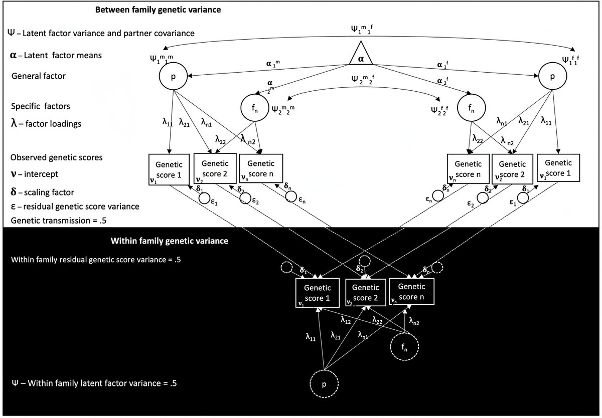 🚨New Paper Alert! 🚨: The structure of psychiatric comorbidity without selection and assortative mating : rdcu.be/dzQYN