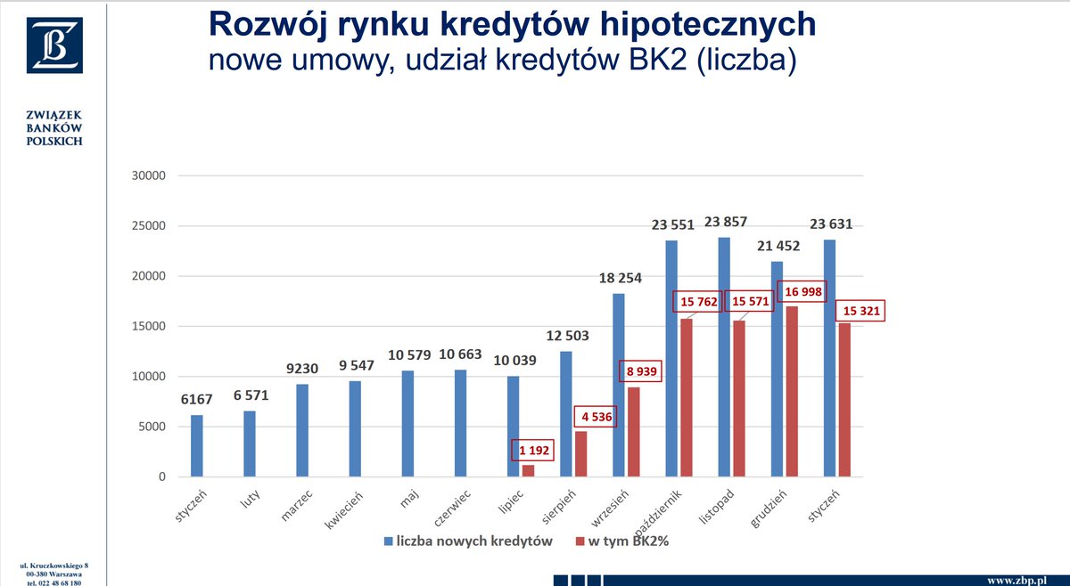 Raport #AmronSarfin pokazuje liczbę umów BK2% w ogólnej liczbie zawieranych umów o kredyty hipoteczne. bardzo ciekawie wygląda styczeń br.