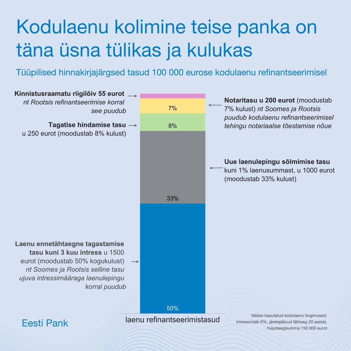 🏠 KODULAENU KOLIMINE KIIREMAKS JA SOODSAMAKS Eesti Pank ja Finantsinspektsioon on tulnud välja mitme ettepanekuga, mis muudaksid inimeste jaoks kodulaenu üleviimise ühest pangast teise panka kiiremaks, lihtsamaks ja soodsamaks. Ettepanekute elluviimine parandaks laenuturu…