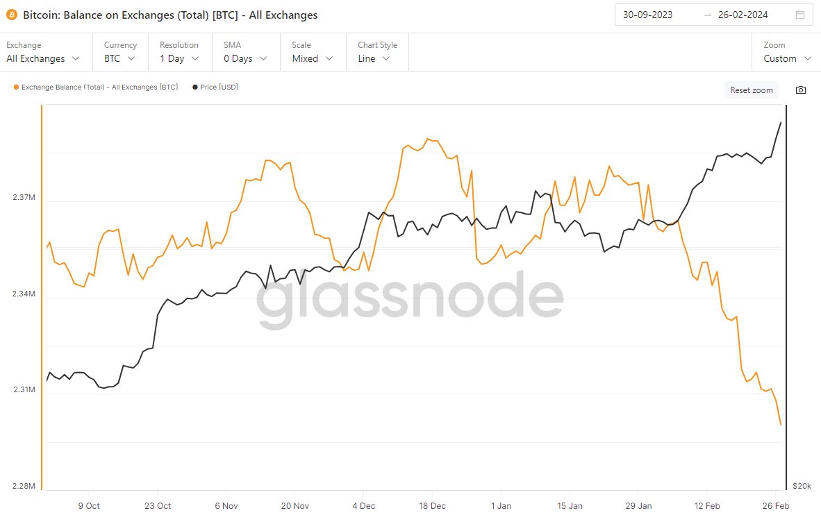 The black line is BTC's price (right scale)

The orange line is the number of BTC coins on all centralized exchanges. (left scale)

Note the trend since January 11 (the start of Spot BTC trading). Straight down as the ETFs suck up the available supply of BTC.

All centralized