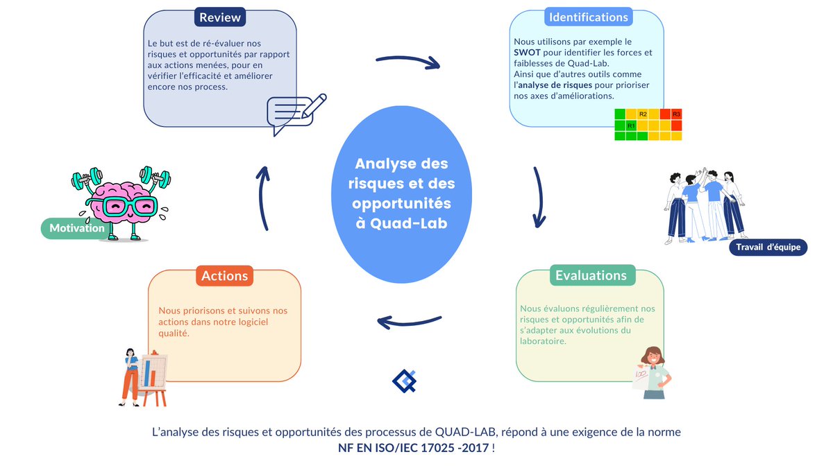 quad_lab's tweet image. 💡Voilà notre processus pour analyser les risques et opportunités au sein de notre laboratoire.