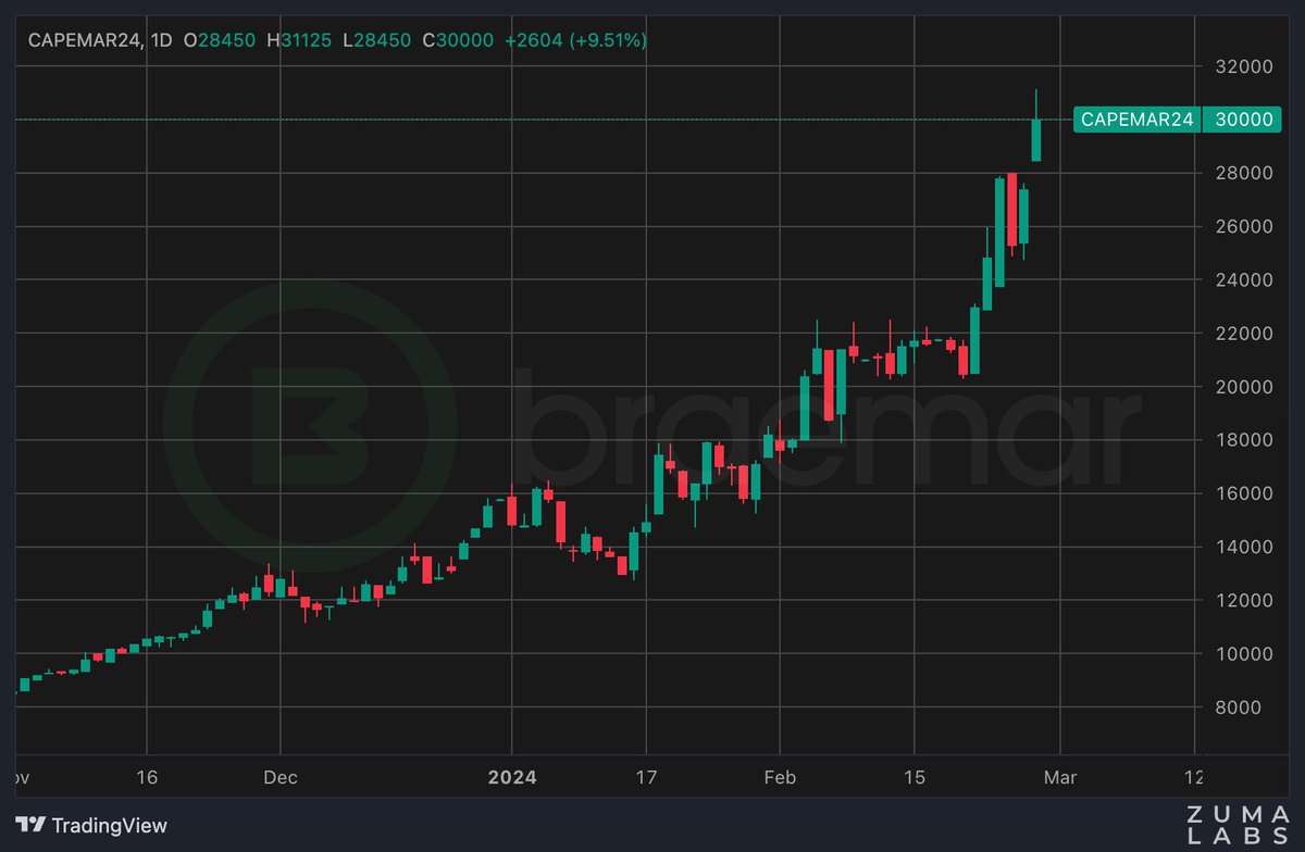 zuma_labs's tweet photo. March Capes gapping over 28k at the open, trading up to 31k before settling back down at 30k on the nose now. Up 50% over the past week from 20k -> 30k
#capesize #shipping #ironore #coal $bdry https://t.co/06iRRJXoIY