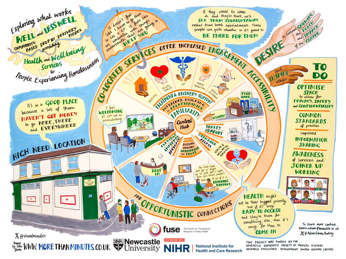 Looking forward to seeing familiar and new faces at the #FuseRE this afternoon!! I’ll be presenting the findings from our evaluation of the @tynehousing Joseph Cowen Health Centre #homelessness. Thanks to @visualminutes for the great visual ⭐️ @StephenMcKinlay @fuse_online