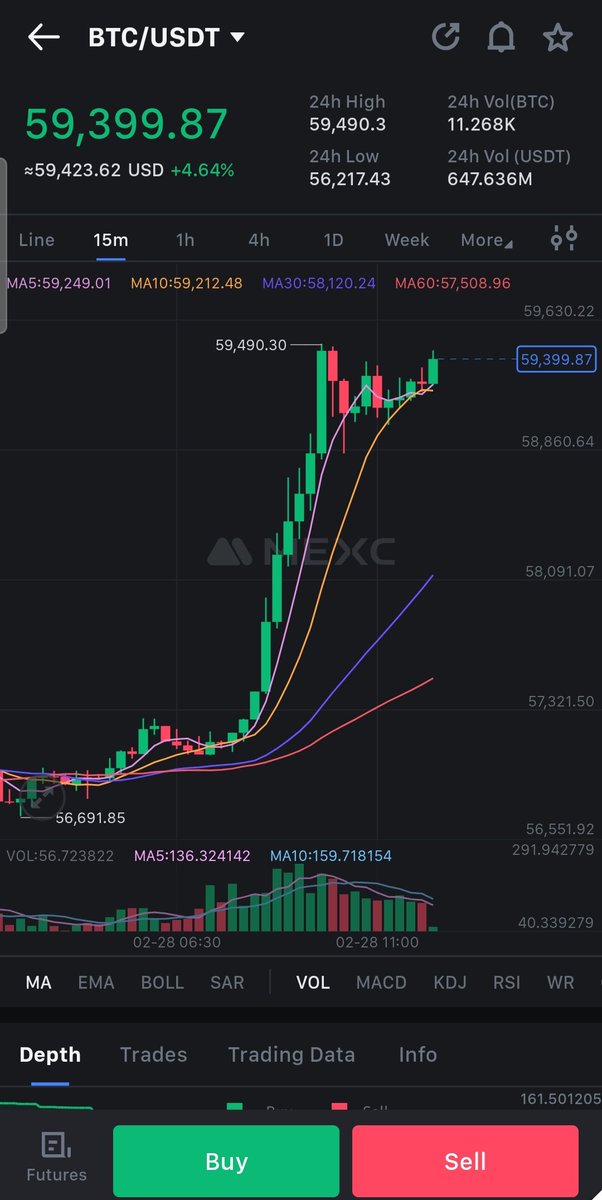 #BTC Price at 59k #Blast Announcements are coming!!! Let's join the market and move!! Get ready to Support Blast as we push ahead in this market #bullmarket #halving #blast #marketing #Ai #brc20 #bitcoin