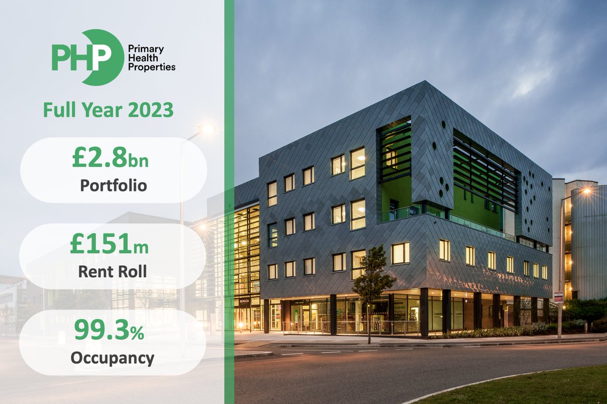 Primary Health Properties (PHP) plc (@phpreit) on Twitter photo Primary Health Properties is pleased to release its preliminary results for the year ended 31 December 2023.
'Security and longevity of our income drives our progressive dividend policy'.
🚨 Full results here: bit.ly/3Tgahcf
#PrimaryHealth #PHP #REIT Primary Health Properties is pleased to release its preliminary results for the year ended 31 December 2023.
'Security and longevity of our income drives our progressive dividend policy'.
🚨 Full results here: bit.ly/3Tgahcf
#PrimaryHealth #PHP #REIT
