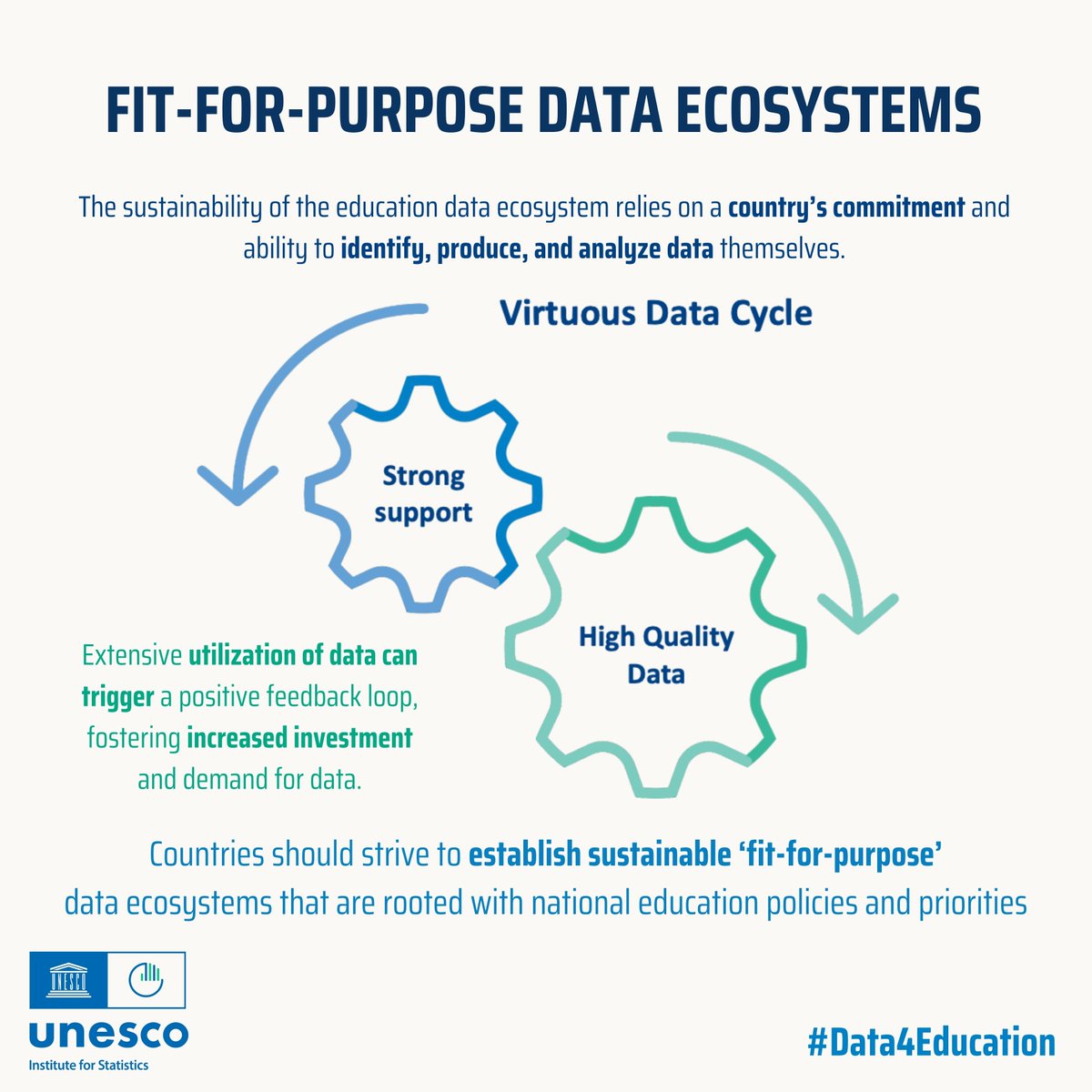 UNESCOstat's tweet image. 🌐 The sustainability of #education #dataecosystems relies on a country&apos;s commitment to identify, produce, and analyze #data. With a #sustainable model, policymakers can advance towards the #2030agenda in education.

 bit.ly/DataForEducati…
#Data4Education