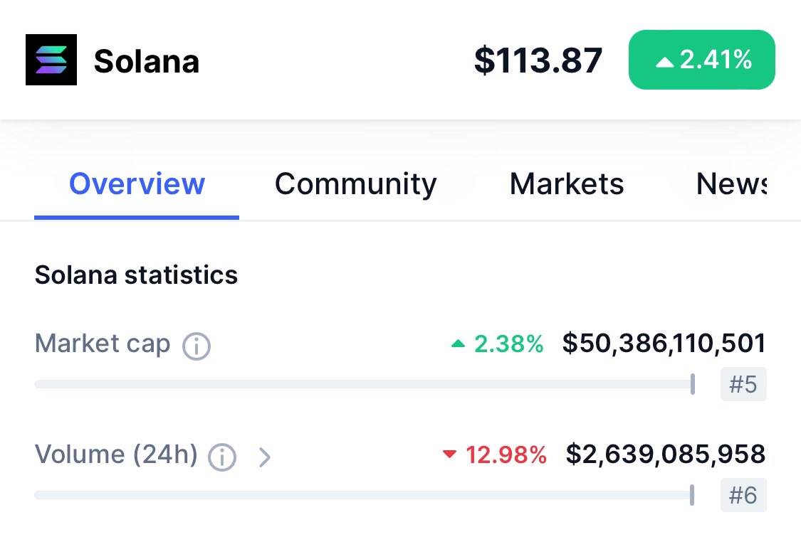 BREAKING: $SOL RECLAIMS $50 BILLION MARKET CAP