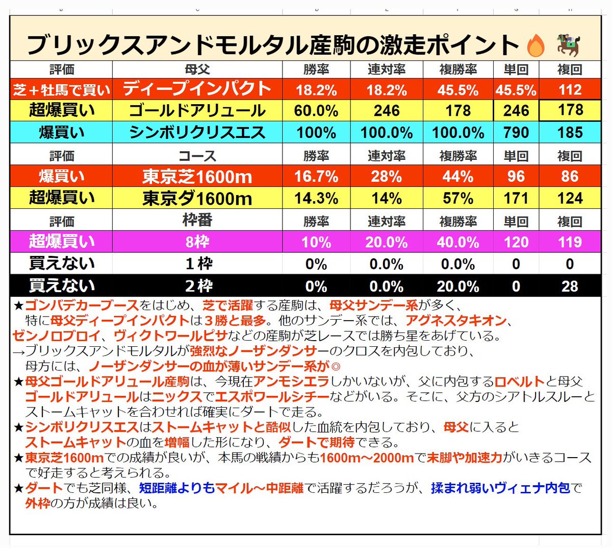 今日は、新種牡馬ブリックスアンドモルタル産駒🐎🔥 名前が長いので
