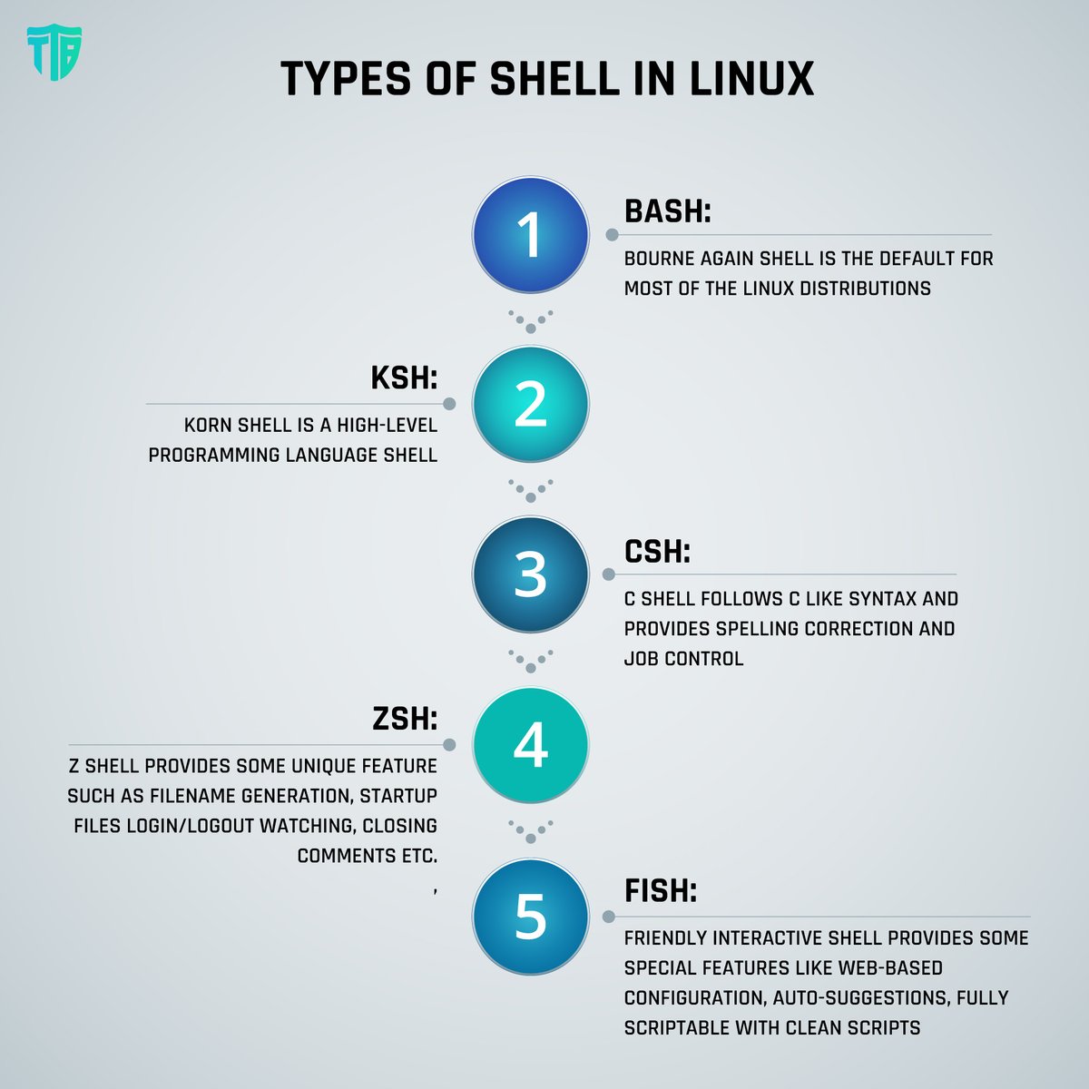 TTBisecure's tweet image. Exploring the different Shells in Linux : An In-Depth Look
#LinuxShells #ShellTypes #LinuxOperatingSystem #ShellScripting #ttbinternetsecurity #ttbvpnshield #ttbantivirus