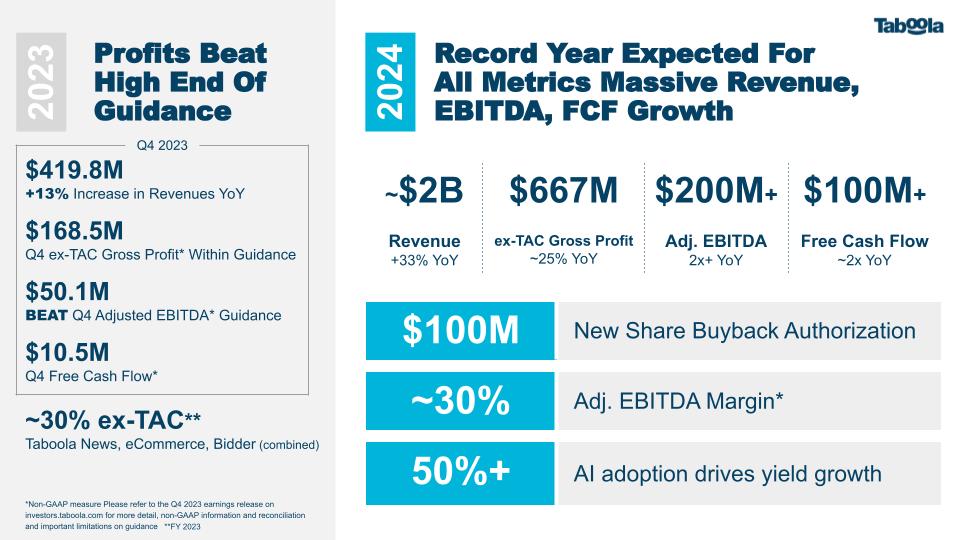 AdamSingolda's tweet photo. We had a robust 2023, and we’re coming in strong into 2024, making it a record year for us across all metrics. Revenue is growing 33% to $2B, ExTac is growing 25% to nearly $670M, EBITDA is doubling to $200M+ and FCF is nearly doubling to $100M+.

We’re announcing an authorization of $100M buyback, looking to buy back 6% of our company.

Our technology investments are paying off. AI and Max Conversions is our fastest adopted product in 15 years, now 50%+ of our revenue is using it. 1 in 4 self service advertisers are using GenAI. Associated Press (AP) just signed Turnkey Commerce to launch a commerce business, Yahoo is ramping fast and will be crossing $100M in Q1.

Last but not least -- many have asked us about “what is the next Yahoo?” and I’m excited to share that we have just signed another iconic consumer brand that is now rolling out with Taboola to grow its advertising line of business. I hope to share more on that recent win soon.
I see great companies like Netflix, Amazon, Uber, Doordash and others leaning into advertising in a bigger way, a market that will become a trillion dollar market in years to come. We have the opportunity to become many great platform’s “advertising in a box” ad-engine.

More than anything, I’m super proud of our Taboolars’ dedication and ability to stay high performing through the most difficult of circumstances.

My shareholder letter: https://t.co/2dA5AqdWdH

cc @taboola
