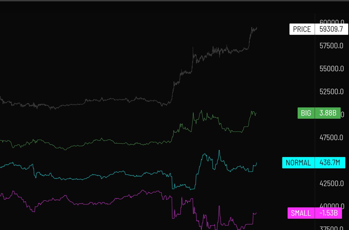 timelessbeing's tweet image. While the minnows were selling their coins 

Larger players entered aggressively at market on this up move

Very interesting insights to be gleaned when you stat to aggregate delta by order lot

#BTC