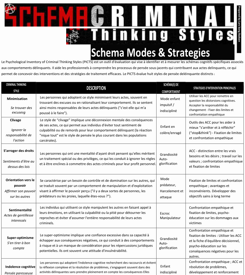 psychocrimino's tweet photo. Le Psychological Inventory of Criminal Thinking Styles (PICTS): évaluer les schémas cognitifs spécifiques associés aux comportements délinquants https://t.co/9r8PWbHKSl https://t.co/afDQWi5NYE