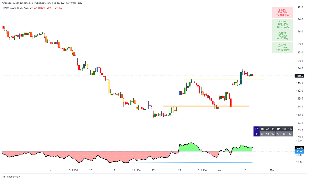 Addition_Singh's tweet photo. #Naturalgas cmp 150
Intraday buy cmp 150 SL 148.90 target open
TRADE WITH SL
#INTRADAY
#Commodity #MCX #Call
#Gold #silver #naturalgas
#GAME_OF_TRENDLINES https://t.co/1FdfuXIwVE