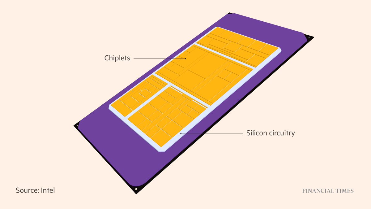 Scientists are turning to vertical, tower-like construction and rethinking packaging. Companies are bundling together chips with different functions to work like single electronic brains. Some manufacturers are untangling power wiring and interconnects

👉 ft.com/microchips