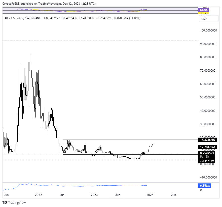 CryptoRobbb's tweet photo. $AR

+185% since my tweet. Going strong! 

https://t.co/3vxKWG44lD https://t.co/Mveu5YHivC