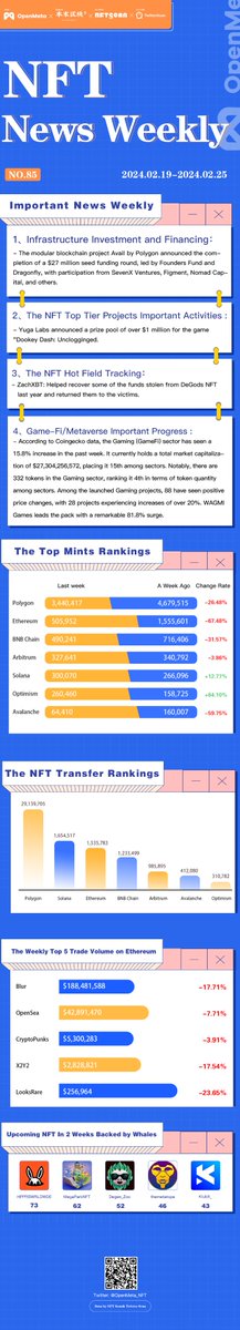 📰Check the weekly #OpenMeta NFT News|Feb 19 to Feb 25

✅Follow the most recent #NFT news on industry investment and activities in #Metavers &amp; #GameFi. Keep an eye on NFT stats, and the Whale's movement.

💙Co-host: <a href="/nftscan_com/">NFTScan</a>, <a href="/MetascanPro/">MetaScan</a>
💙Sponsored by: <a href="/Super4DeFi/">benmo.eth</a>
 
More👇