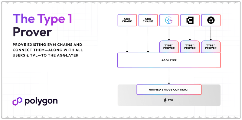 DhatHomeBoy's tweet photo. 2/๐ก Dive into the Technical Marvel! ๐ ๏ธ Polygon Labs and Toposware unveil the Type 1 zkEVM Prover. Lower costs, reduced latency, and an elevated user experience are just the beginning! ๐ Discover the potential #Type1Prover #PolygonLabs @0xPolygon https://t.co/Q7byvso2NQ