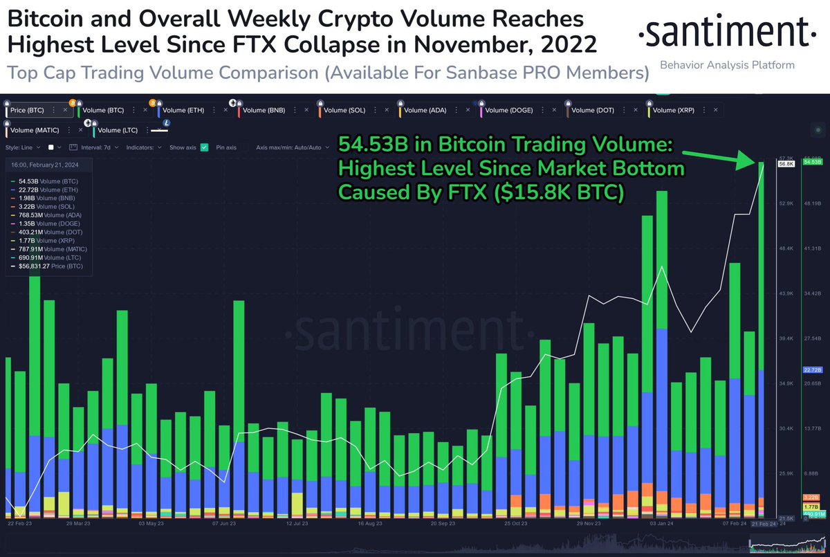 YourCryptoTut's tweet photo. It is noteworthy that this significant increase in volume coincides with a ratio of 4:1 between profit-taking and losses.

Bitcoin remains relatively stable at a level of $57,000 USD - the chance of experiencing further increases in the coming days is high! https://t.co/AyZvcjCGEu