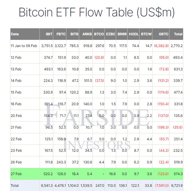 YourCryptoTut's tweet photo. It is noteworthy that this significant increase in volume coincides with a ratio of 4:1 between profit-taking and losses.

Bitcoin remains relatively stable at a level of $57,000 USD - the chance of experiencing further increases in the coming days is high! https://t.co/AyZvcjCGEu