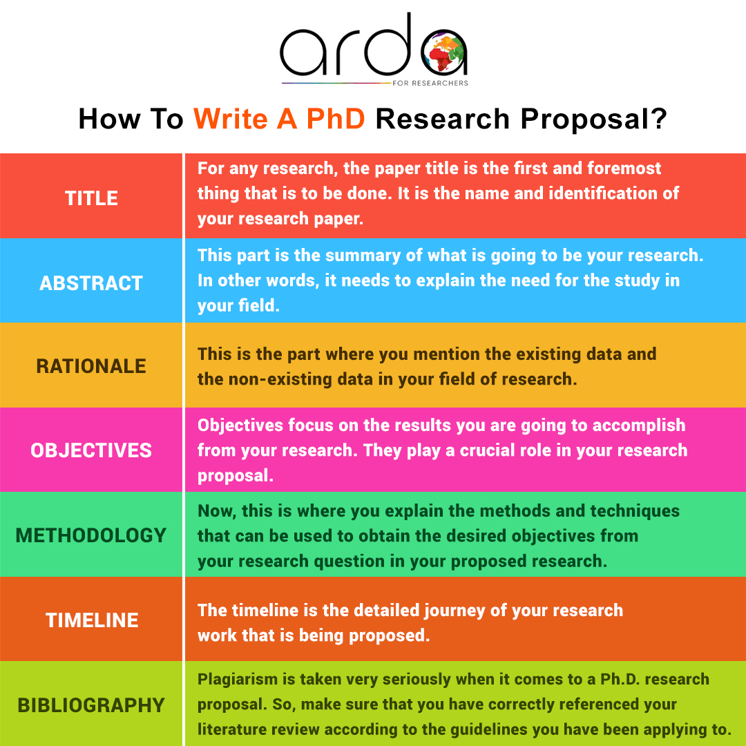 ardaconference's tweet photo. How To Write A PhD Research Proposal?

Are you a research scholar looking to write an eye-catching PhD Research Proposal?
Read this https://t.co/jXaY21lWeq

#research #researchproposal #researchpaper #PhD #education #scholar #thesis #Dissertation #writing #tips #guide #publishers https://t.co/2mtEBF5CdY