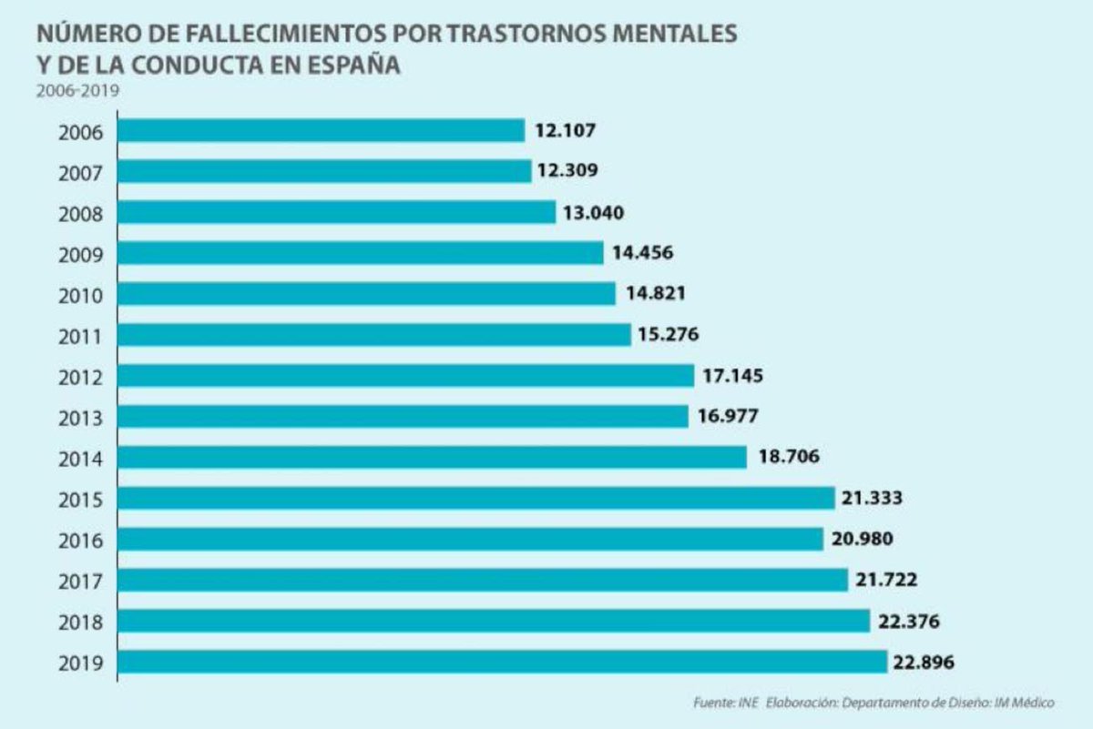 gorka_orive's tweet photo. ¿Qué logra protegernos de desarrollar un trastorno mental?
Una infancia segura, hábitos de vida saludables, la socialización, la tolerancia a la frustración y tener un propósito vital son muy relevantes para reducir el riesgo de trastornos mentales. https://t.co/kPpKdPmlIT https://t.co/JdSEEhFPve