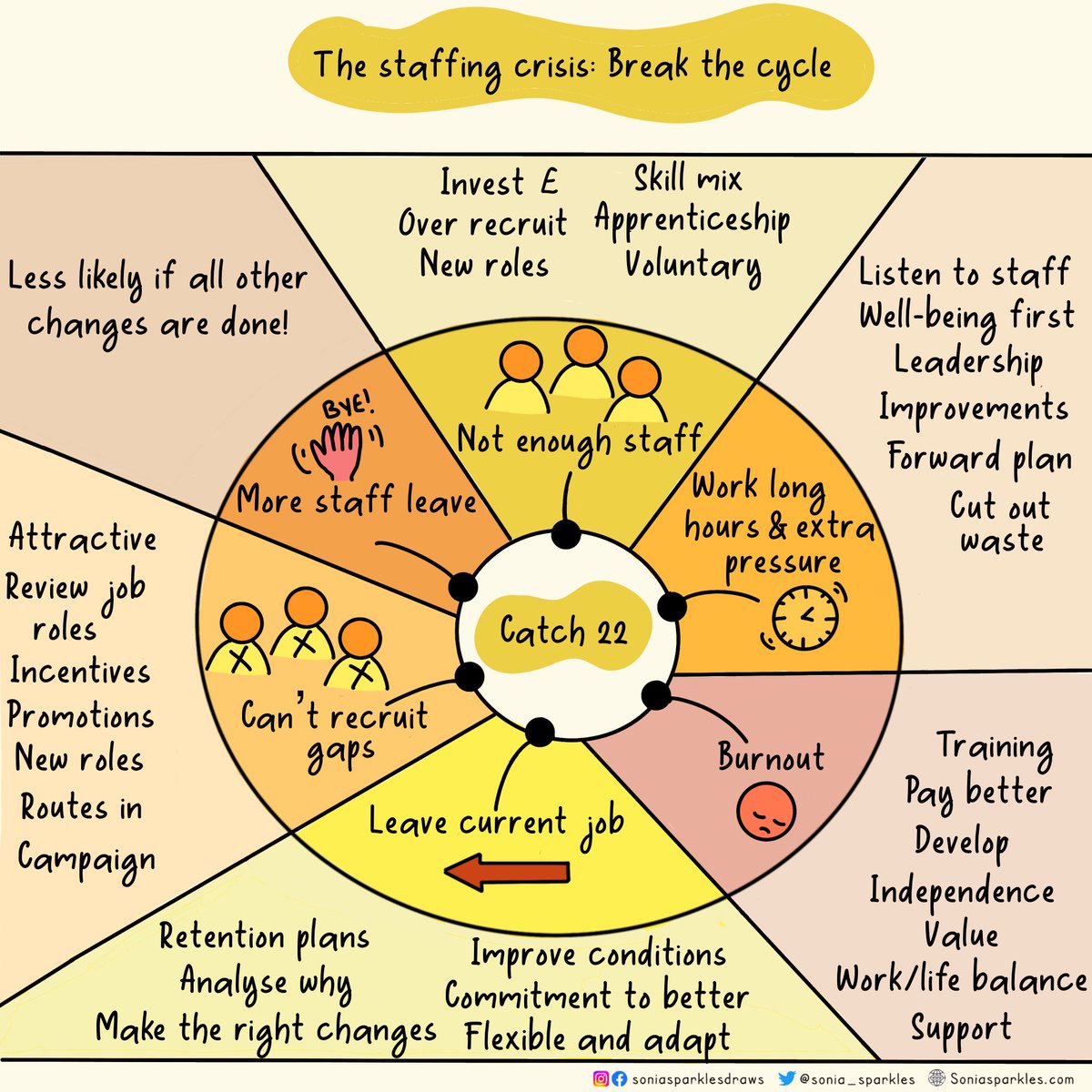 We need to break the cycle of staff leaving #NHS. There are things out of our control but there are some things in our control Do we look after them? Meet their basic needs? Develop them? Be flexible? Value them? Give autonomy? Create diverse roles? Recruit fairly? @NeedsAtWork