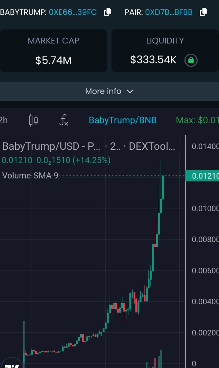 Gm

What Great Morning Guys,

<a href="/BabyTrumpBSC_/">Baby Trump</a> reached $6m mc or even more.

Currently $5.74m mc.

This community is crazy.
t.me/BabyTrumpGlobal

What do you think wen $10m mc???

Let's go keep pushing it guys. Don't forget we are going to $1. $474m mc

#MAGA #MVP #BABYTRUMPBSC
