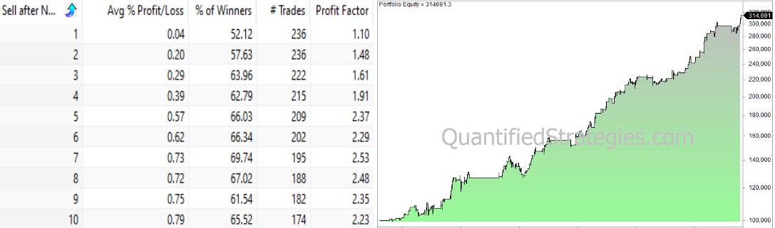 QuantifiedStrat's tweet image. Pre mkt edge:

$SPY forms a #BullishHarami #candlestickpattern.   History shows it has been reasonably bullish.  

Sell N-days later, and the equity chart shows exit after 5 days and using a filter (complete rules available on the website - Daily Edge):
#QuantifiedStrategies