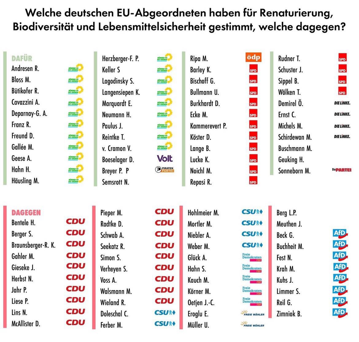 Abstimmungsverhalten  für #Renaturierung, #Biodiversität und #Lebensmittelsicherheit deutscher #EU-Abgeordneter im EU-Parlament