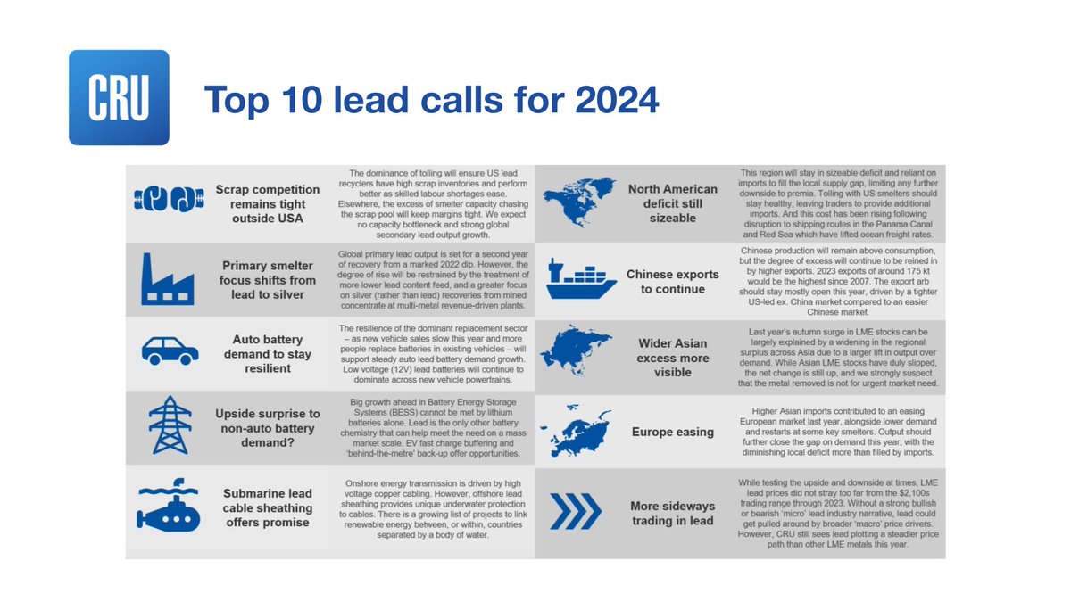 Explore the strategic calls that will define the #LeadMarket industry. From scrap competition to battery demand, our Top 10 predictions provide a roadmap for navigating the complexities of the lead market in 2024.

Read more: ow.ly/LTAm50QIBCN

#BatteryDemand #Metals