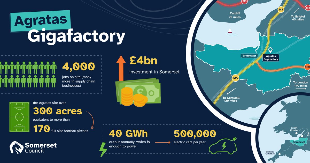 A momentous day for Somerset! Plans for a gigafactory producing EV batteries to be built in Puriton, nr Bridgwater, have been confirmed, creating thousands of jobs and putting Somerset at the centre of the UK’s green energy revolution. Full story 👉 orlo.uk/yXfOt