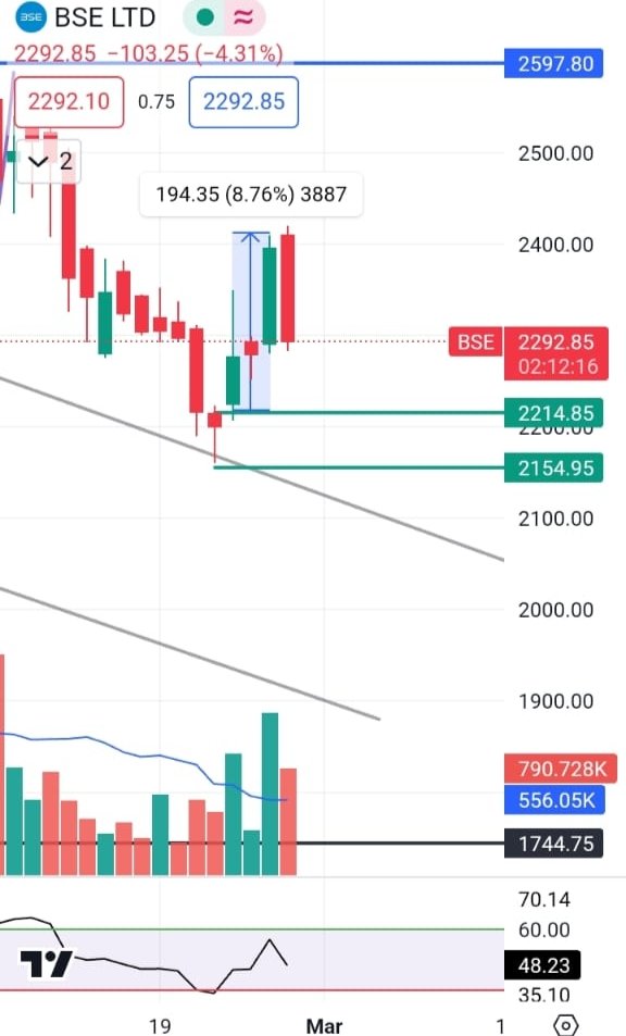 #anandbhaav,
#bse,
#StockMarket,
#Investing,
#Trading,
#Stocks,
#StockMarketNews,
#DayTrading,
#FinancialEducation,
#StockMarketAnalysis,

#StockMarketTrends,
#StockMarketInsights,
#TechnicalAnalysis,
#FundamentalAnalysis,
#StockCharts,