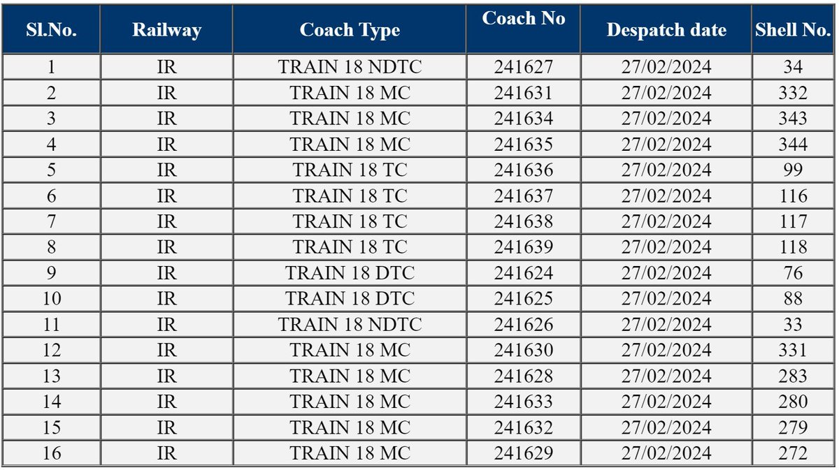 SnehashishPaul7's tweet photo. 16Coach 𝐕𝐚𝐧𝐝𝐞 𝐁𝐡𝐚𝐫𝐚𝐭 Rake Dispatch From ICF Chennai. #vandebharat #Train18 https://t.co/yojBS83PfR