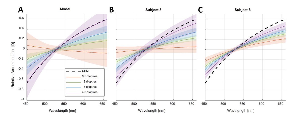 Latest paper published 📯 . How do our eyes focus on different colours to optimise image quality? Important to know both as a fundamental question and when trying to optimise XR/VR displays. Great to be working with @jcaread @maydel_FA and Abi Finch. eur03.safelinks.protection.outlook.com/?url=https%3A%…