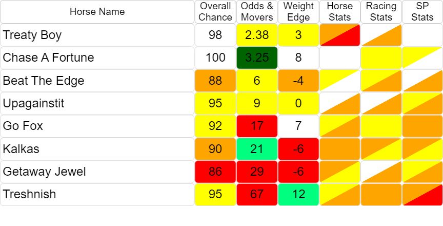 racing_analysis's tweet image. 🔥 TERRIFIC WINNER 🔥

Chase A Fortune at 5/2
03:20 @CatterickRaces

✅ Top Overall

Congratulations to Chris Grant  &amp;amp; @TomMidgley4

👇 More Winners Here
racinganalysis.co.uk/races