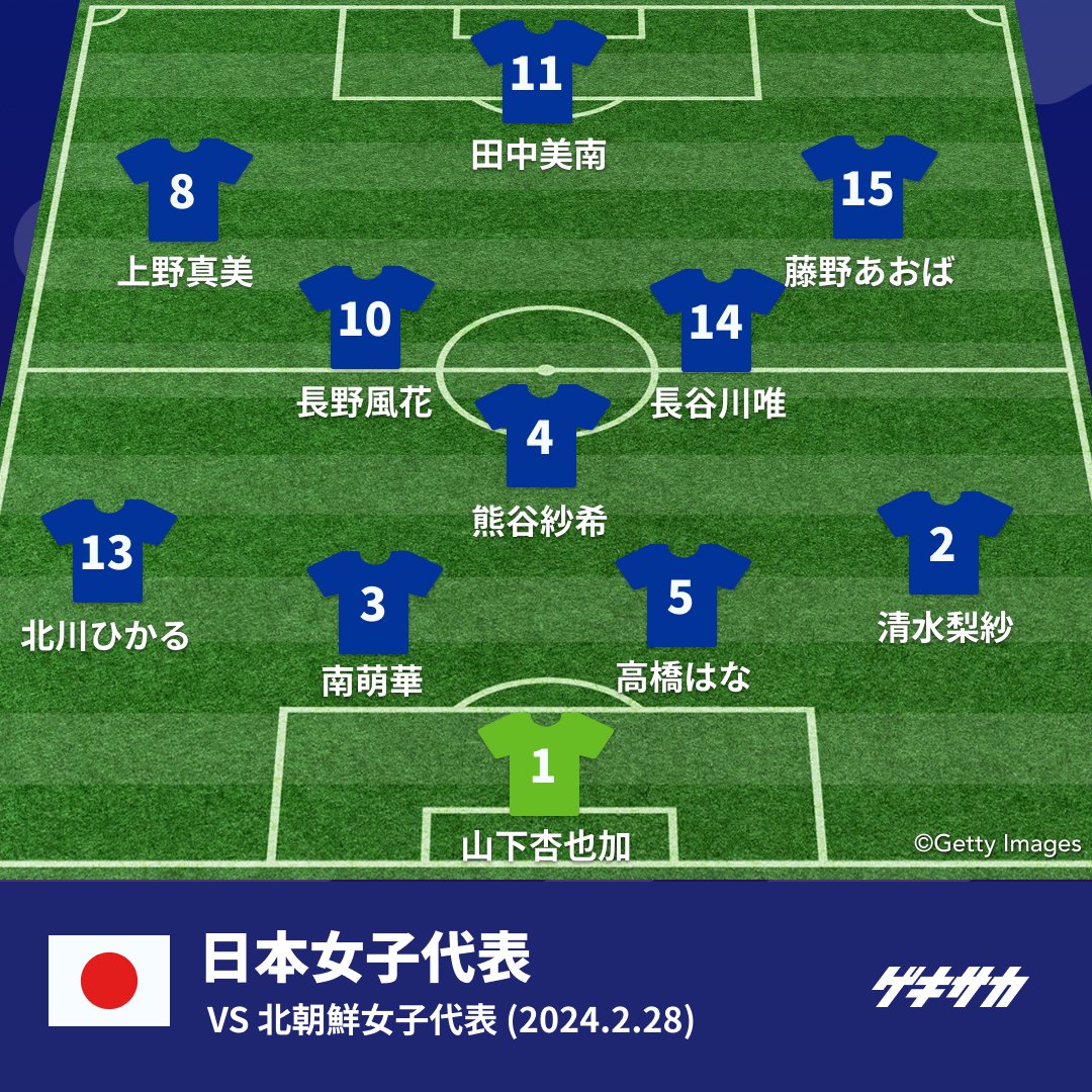 gekisaka's tweet photo. ／
【スタメン発表】
#オリンピック アジア最終予選第2戦🏆
🇯🇵日本18:30 北朝鮮🇰🇵
https://t.co/p90lnOrBga
＼

#ゲキサカ #日本代表 #サッカー日本代表
#jfa #daihyo #パリ五輪予選 
#なでしこジャパン #nadeshiko https://t.co/ELSXyKWWWn