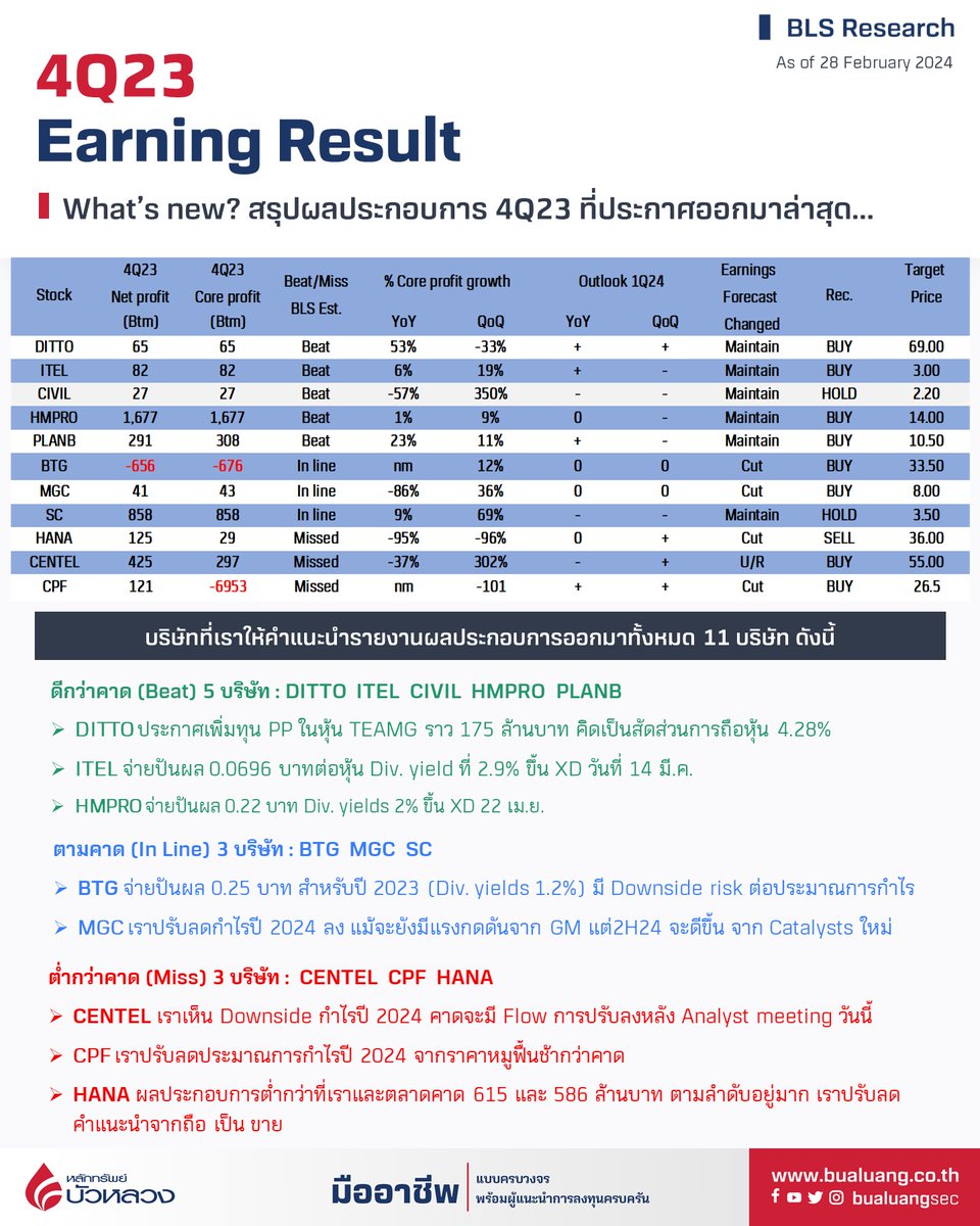 bualuangsec's tweet photo. 💡 Earning Result วันนี้มีรายงานผลประกอบการออกมาทั้งหมด 11 ตัว ดังนี้ 📖
Beat: DITTO ITEL CIVIL HMPRO PLANB
Inline: BTG MGC SC
Missed: CPF HANA CENTEL
---------------
✔️ ดาวน์โหลด Wealth Connex คลิกที่นี่ https://t.co/pRUYI9u968
#BLSResearch #BualuangResearch #BLS #หลักทรัพย์บัวหลวง