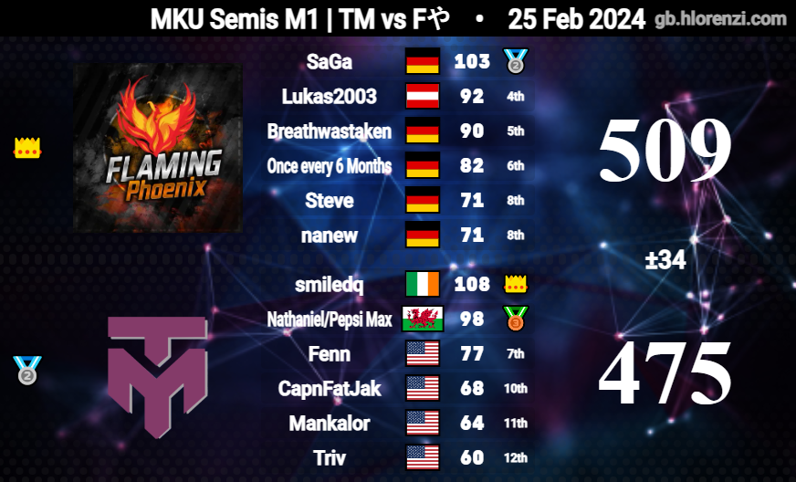 TrivialMatters_'s tweet photo. Semis: (2-1)
GGs Flaming Phoenix
Off to Finals! https://t.co/1cmgb0s0Ue