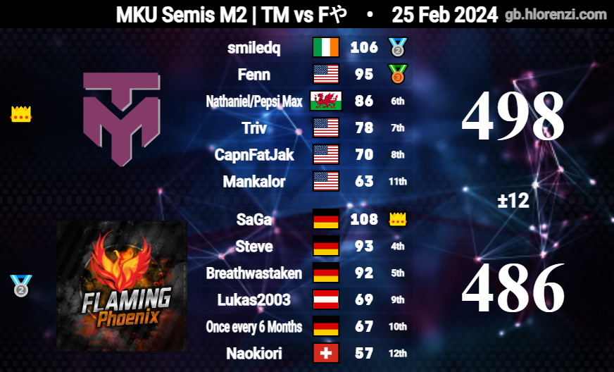 TrivialMatters_'s tweet photo. Semis: (2-1)
GGs Flaming Phoenix
Off to Finals! https://t.co/1cmgb0s0Ue