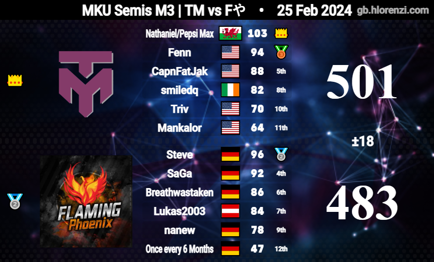 TrivialMatters_'s tweet photo. Semis: (2-1)
GGs Flaming Phoenix
Off to Finals! https://t.co/1cmgb0s0Ue