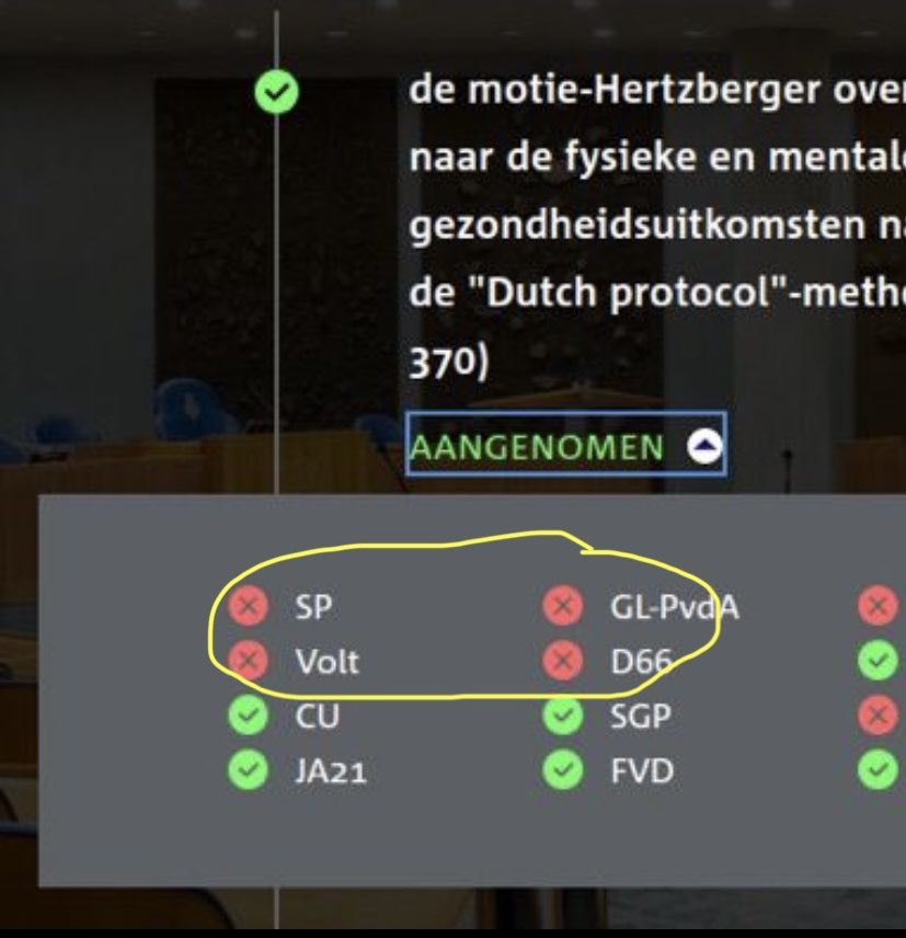 Wereldwijd groeit de twijfel of onomkeerbare hormoonbehandeling van jonge mensen met genderschmertz een goed idee is. In steeds meer landen wordt die behandeling aan banden gelegd. NSC wil dat kabinet de behandeling evalueert, en deze partijen stemmen tegen. Dan dooft het licht.