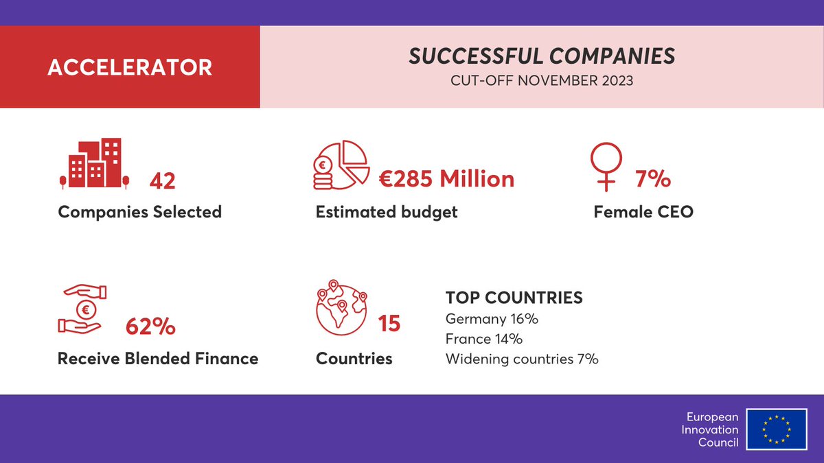 Congrats to 42 companies joining the #EICAccelerator family! 👏They will receive up to €285m in total.

This form of @HorizonEU funding via @EUeic
💶combines grants and investments
📈is highly attractive to Europe's most promising start-ups

More 👉europa.eu/!BPMwdP