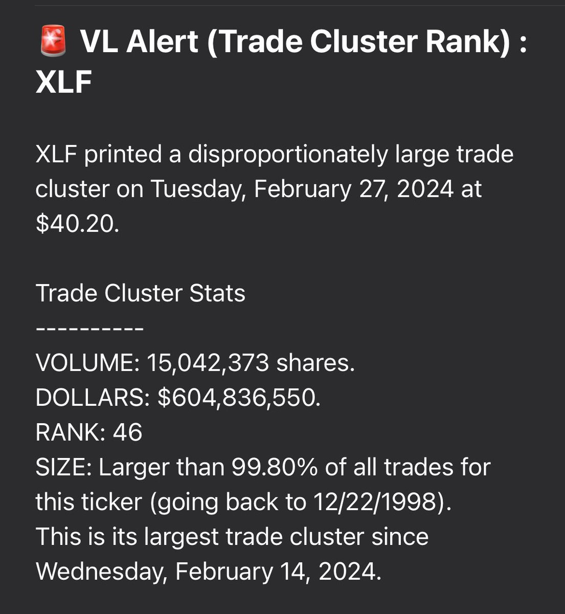 Launched08's tweet image. $XLF hit with a pretty solid cluster after a stellar run.
Time for some mean reversion?
@VolumeLeaders thanks for the alert